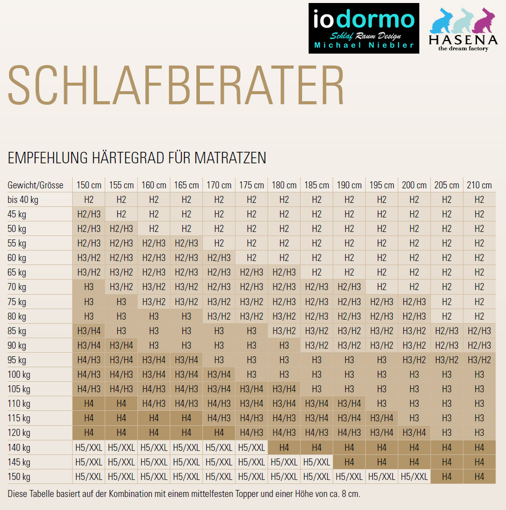 Hasena_Schlafberater_Haertegrade_Matratzen.jpg