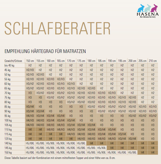 Härtegrade bei Boxspringbetten